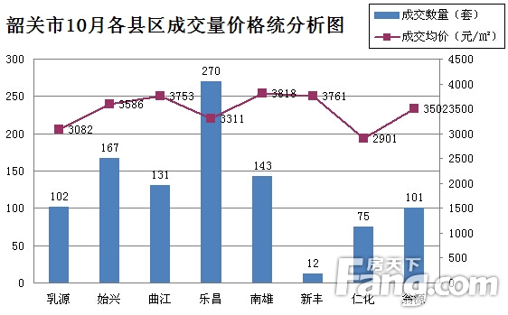 韶关楼市交易量最新分析报告