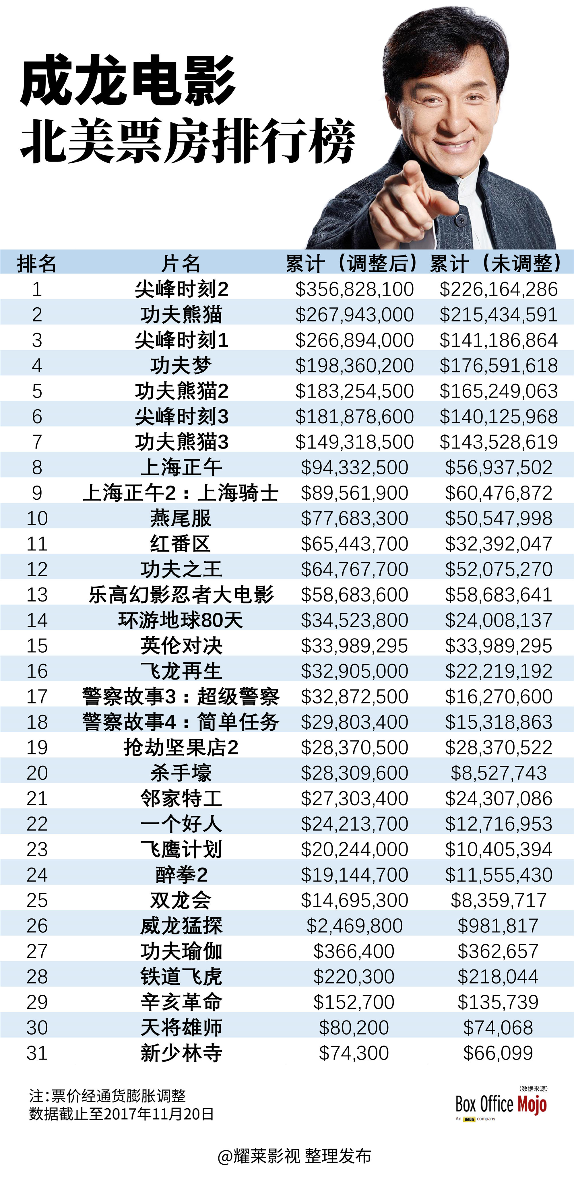 欧美最新电影票房排名榜单揭晓